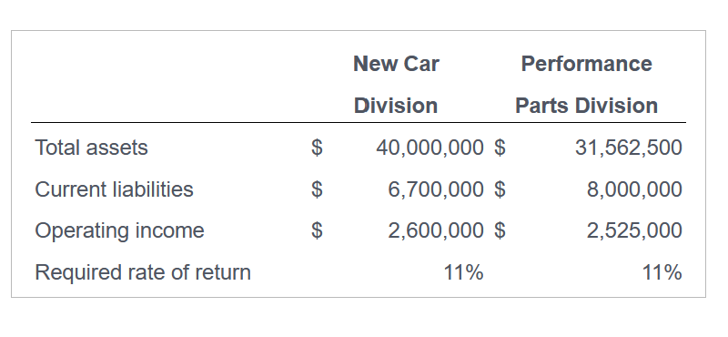 as a measure of income and total assets as a measure of