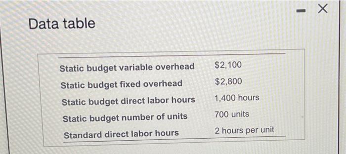 overhead cost and volume variances. 2. Explain why the variances are favorable