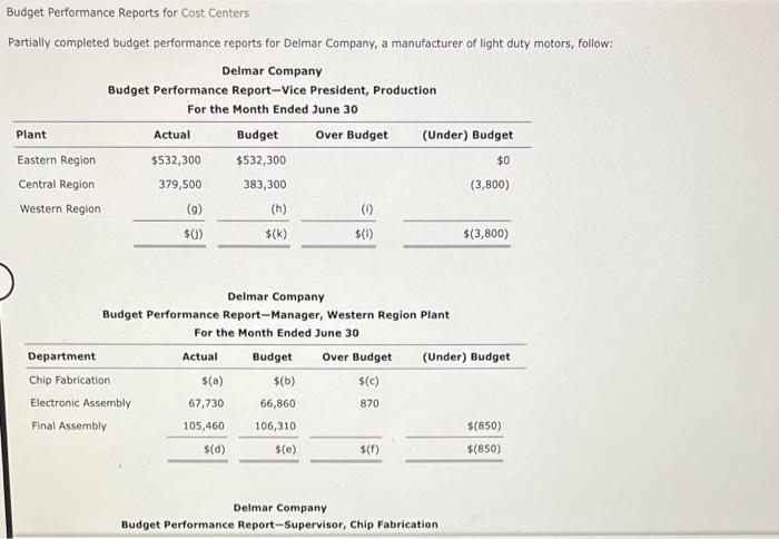 Budget Performance Reports for Cost Centers Partially completed budget performance reports for