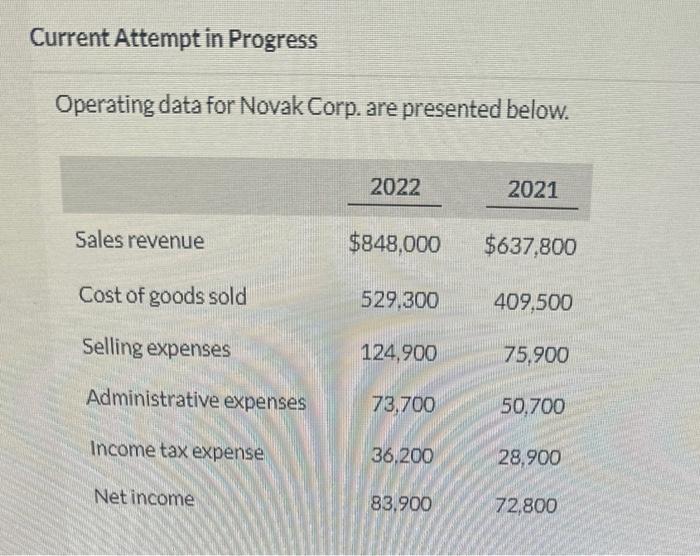 Current Attempt in Progress Operating data for Novak Corp. are presented below.