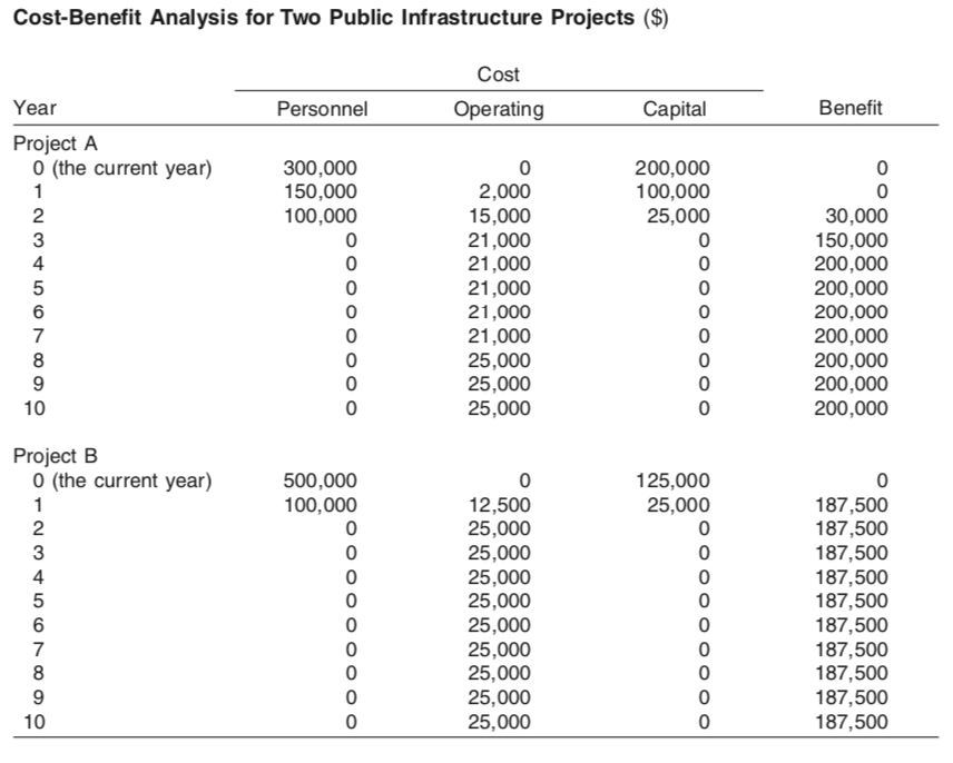 Cost-Benefit Analysis for Two Public Infrastructure Projects ($) Cost Year Project A