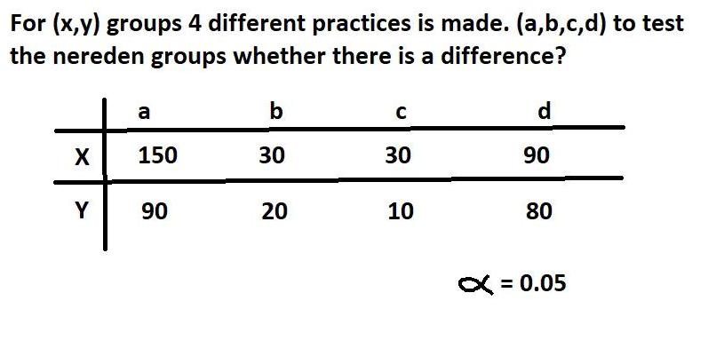 For (x,y) groups 4 different practices is made. (a,b,c,d) to test the