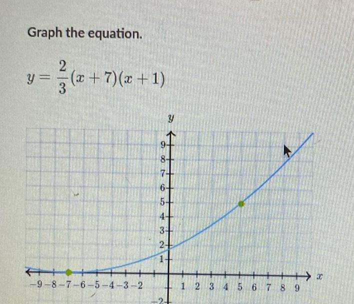 Graph the equation 2 3 2 y x 7 x 1