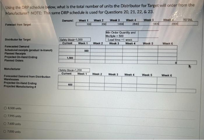  Using the DRP schedule below, what is the total number of