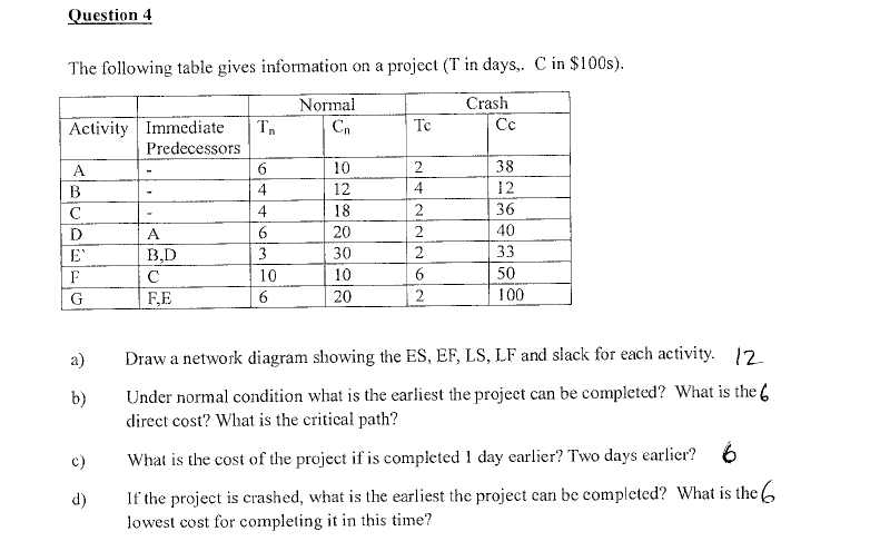  The following table gives information on a project ( \( \mathrm{T}