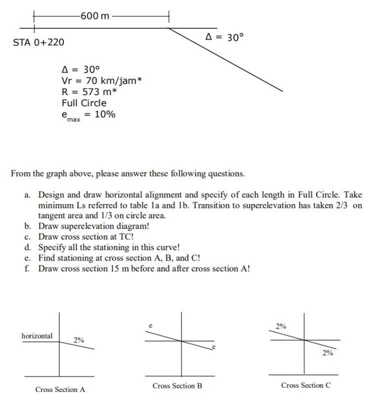 = 70 km/jam* R = 573 m* Full Circle = 10% max