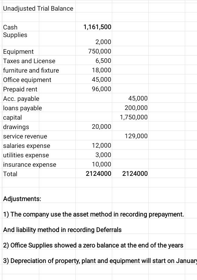 that is given to me I need your help Unadjusted Trial Balance
