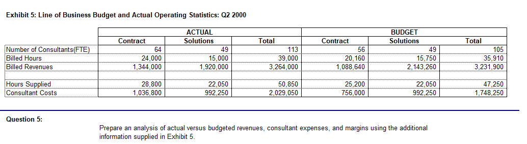 Hours Billed Revenues Contract 64 24.000 1,344,000 ACTUAL Solutions 49 15,000 1,920,000