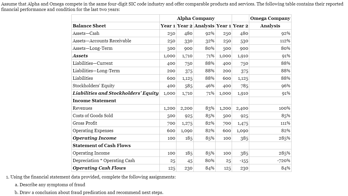b. Draw a conclusion about fraud predication and recommend next steps