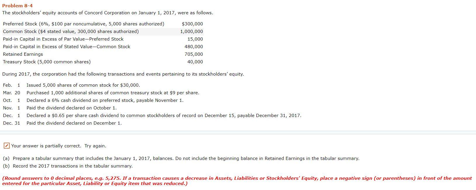 Preferred Stock (6%, $100 par noncumulative, 5,000 shares authorized) Common Stock ($4