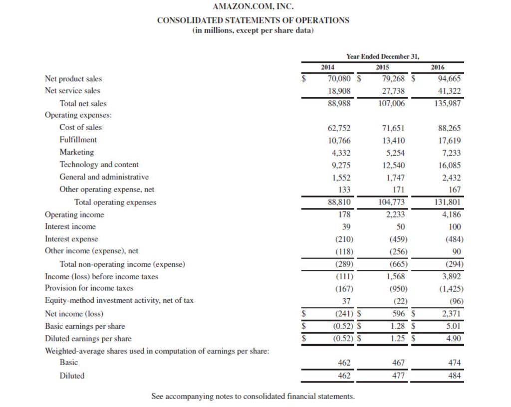 the information contained in these financial statements, determine the following for each