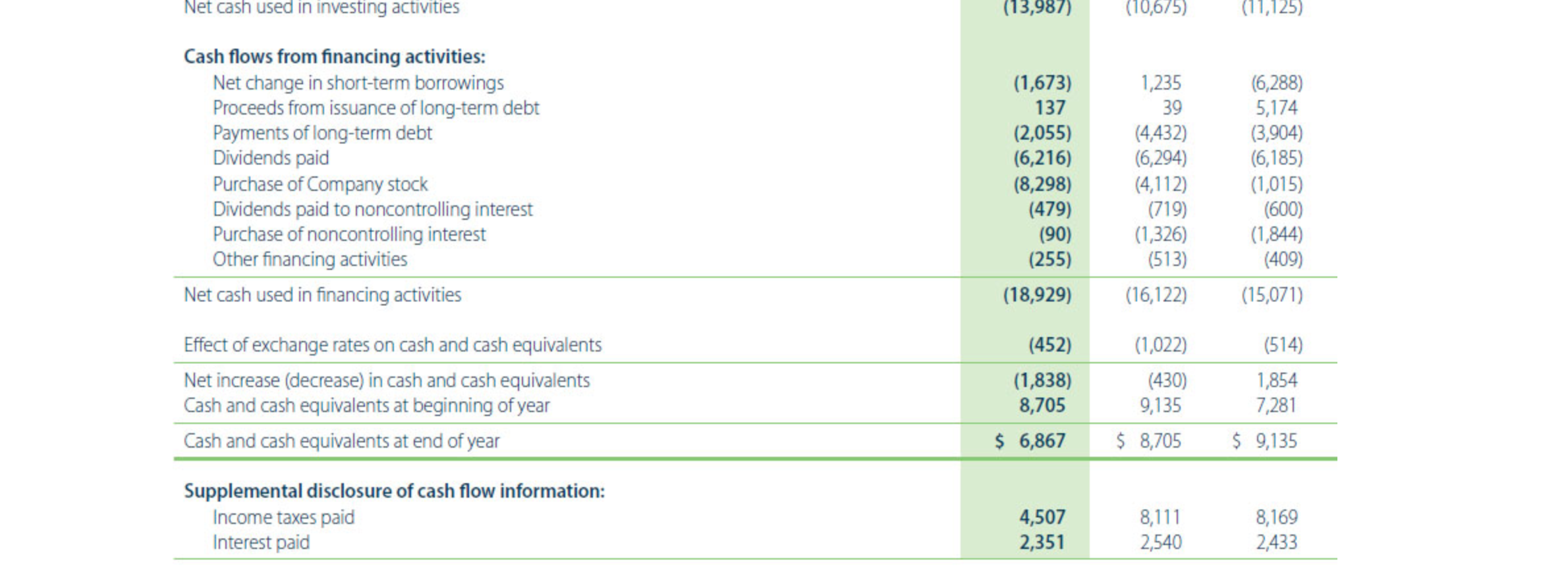 () (119) 8,116 2.975 160 (20) ) (246) (829) CASH AND CASH