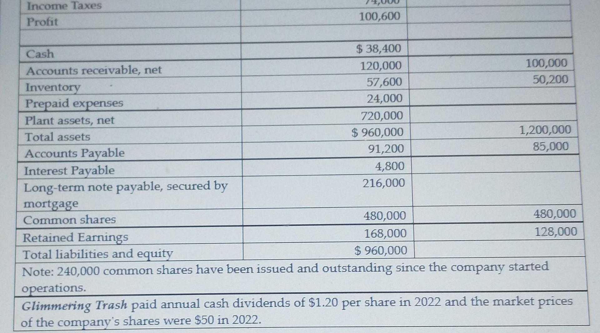 Glimmering Trash Bins Inc. using the following comparative income statement and balance