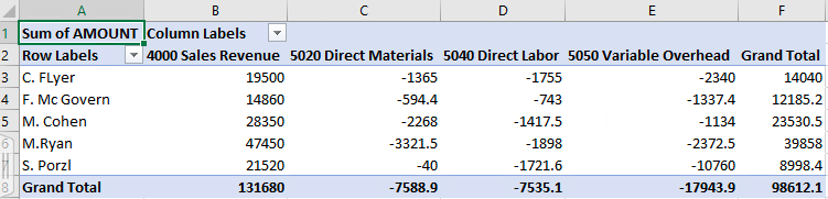  B C E F 1 Sum of AMOUNT Column Labels 2