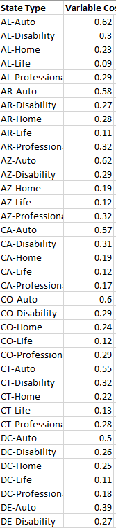 margin? b. Which Insurance Type had the lowest total contribution margin? c.