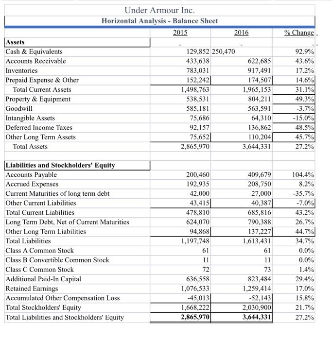 long term debt increased, what caused it? Do you see an increase