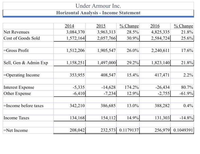 net sales? Look at the levels of costs including cost of goods