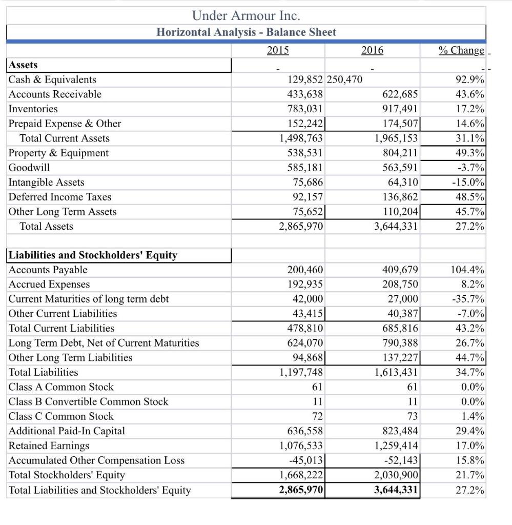 example, if long term debt increased, what caused it? Do you see