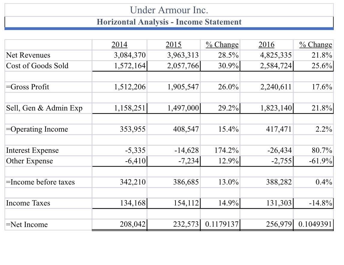 divisions or product lines growing? Does the annual report give any indication