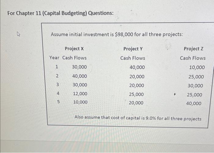 that cost of capital is 9.0% for all three projects Using the