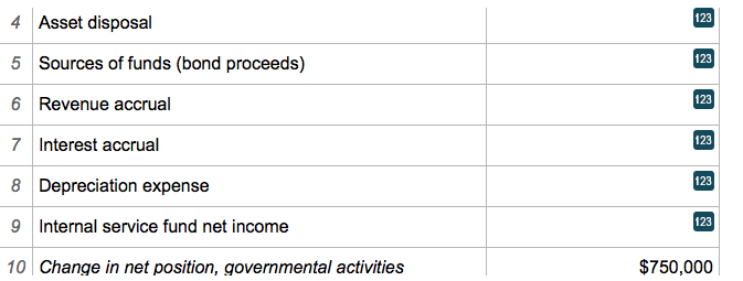 each line item would be handled in reconciling the net change in