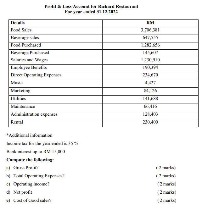 For year ended 31.12.2022 Details Food Sales Beverage sales Food Purchased Beverage