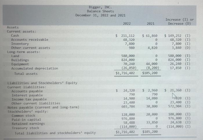 income Bigger, INC. Balance Sheets December 31, 2022 and 2021 2022 Increase