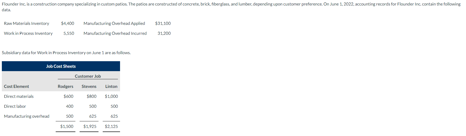 Subsidiary data for Work in Process Inventory on June 1 are