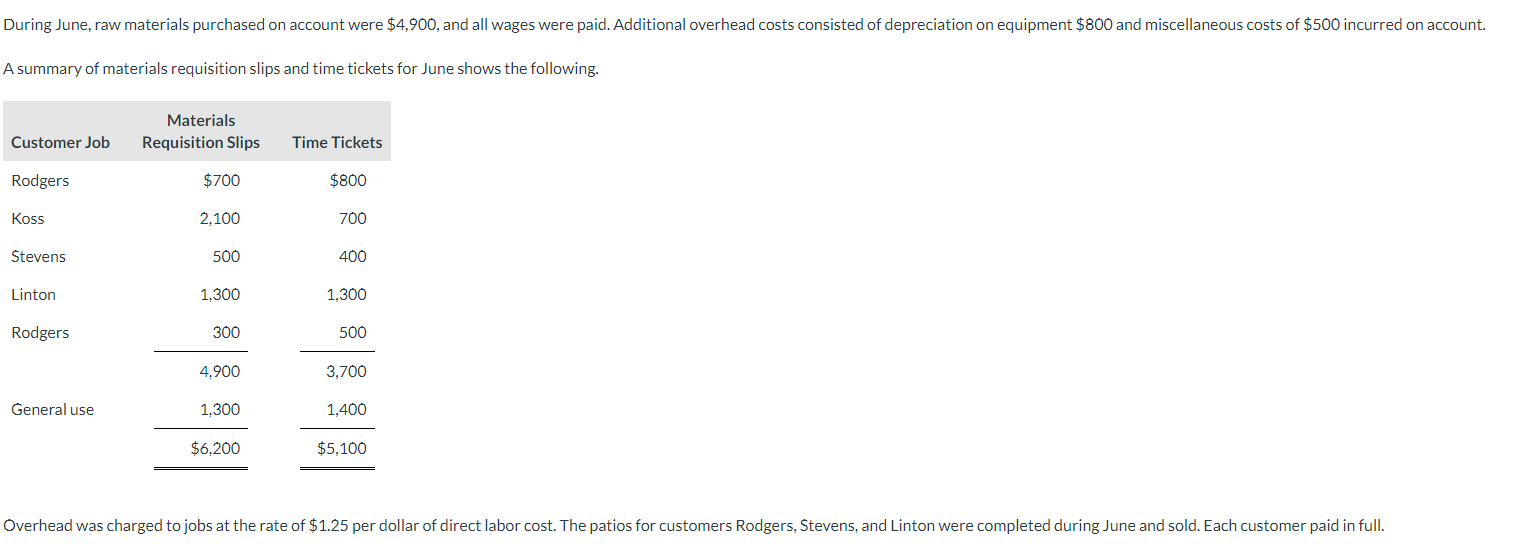 as follows. summary of materials requisition slips and time tickets for June