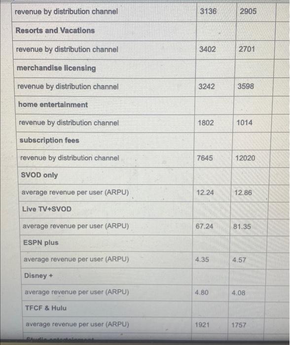 finan-cial statements of The Walt Disney Company and describe its structure and
