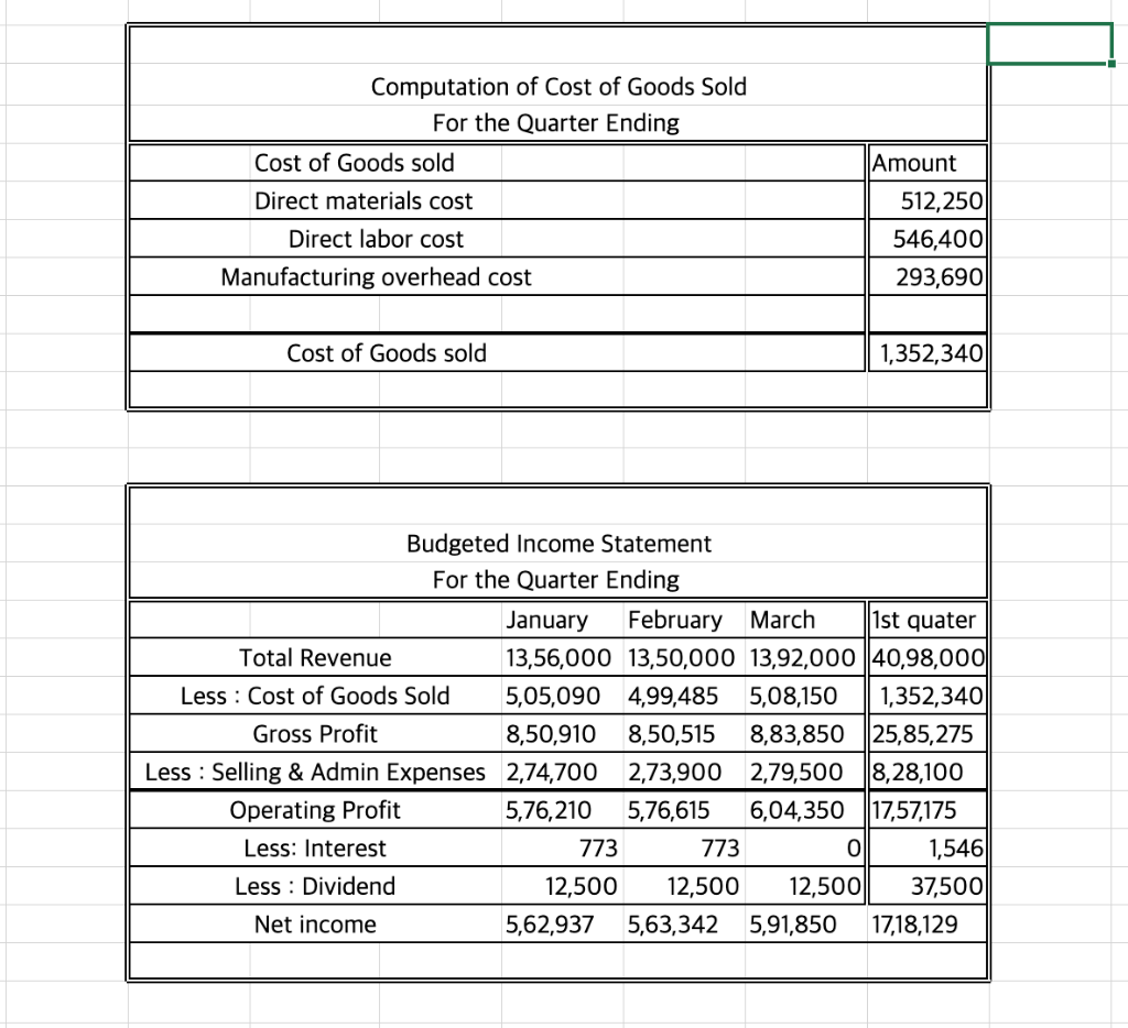 Unit sales for December 2019 112,500 102,100 113,000 Expected unit sales for