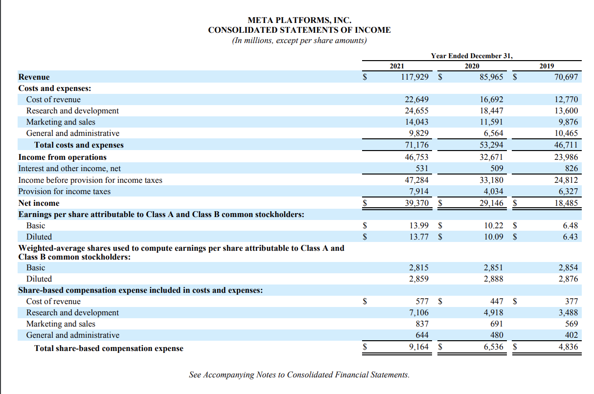  Ratio Analysis for attached income statement: META PLATFORMS, INC. CONSOLIDATED STATEMENTS