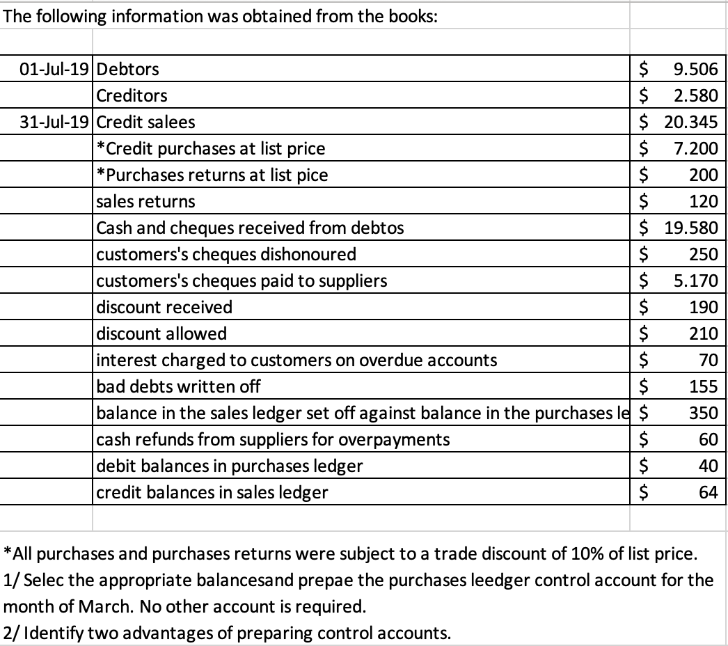 the books: 01-Jul-19 Debtors $ 9.506 Creditors $ 2.580 31-Jul-19 Credit salees