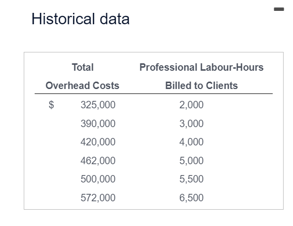 function, relating total overhead cost to professional labour-hours, using the representative observations