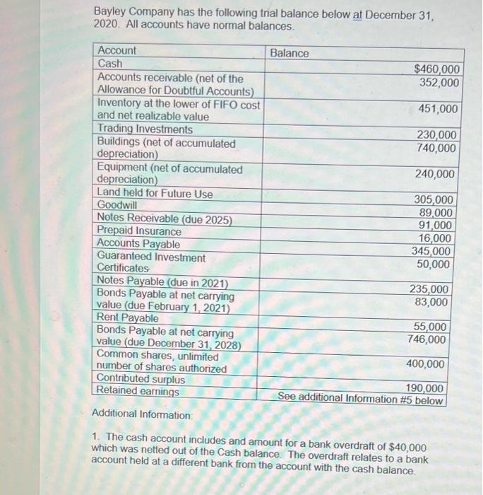 have normal balances. Adaitional Information: 1. The cash account includes and amount