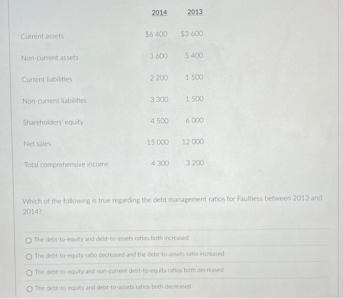 5400 Current liabilities 2 200 1 500 Non-current liabilities 3 300 1