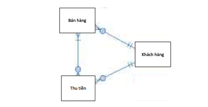  a. Cng ty THP thit lp cc mi quan h gia