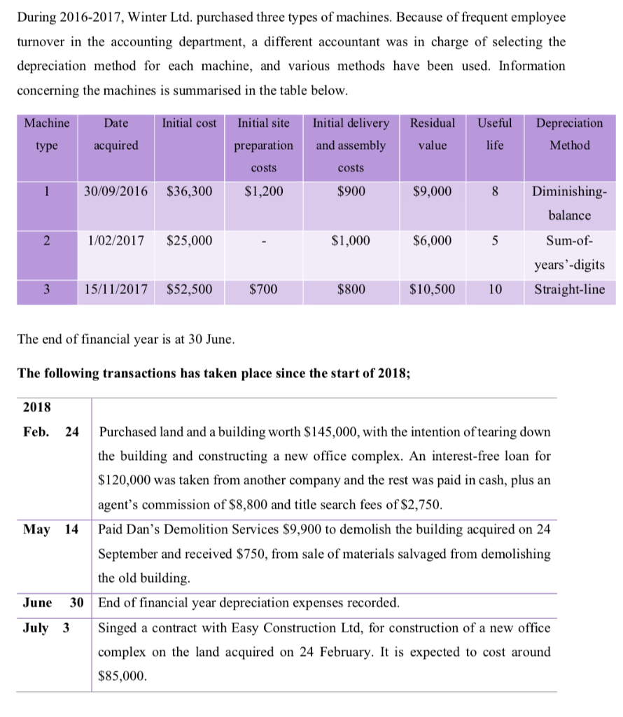During 2016-2017, Winter Ltd. purchased three types of machines. Because of