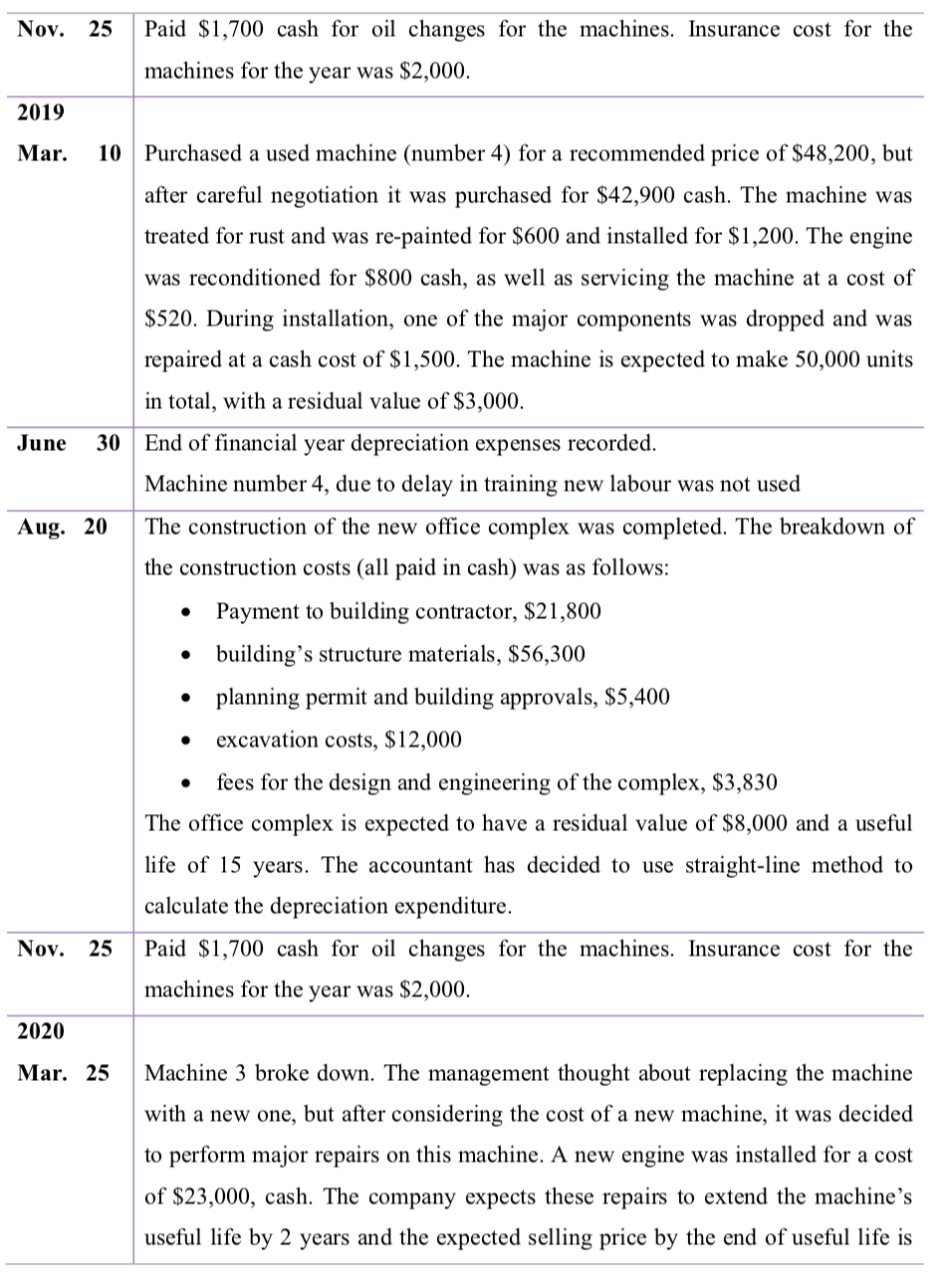 below. Machine Initial cost Initial site Residual Useful Date acquired Initial delivery