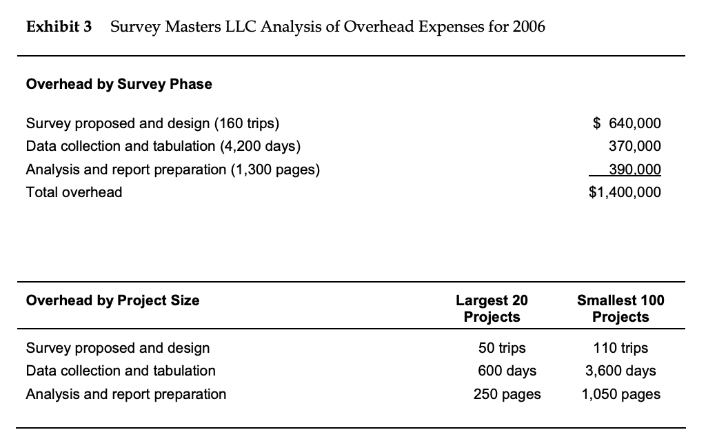 or larger projects are more profitable. u Exhibit 1 Survey Masters LLC