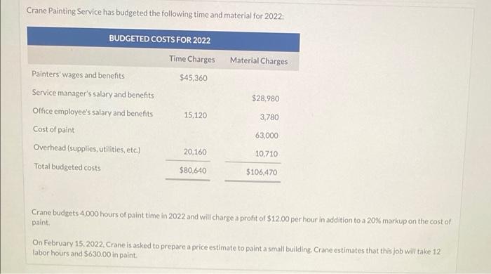 employee's salary and benefits 15.120 Cost of paint Overhead (supplies, utilities, etc)