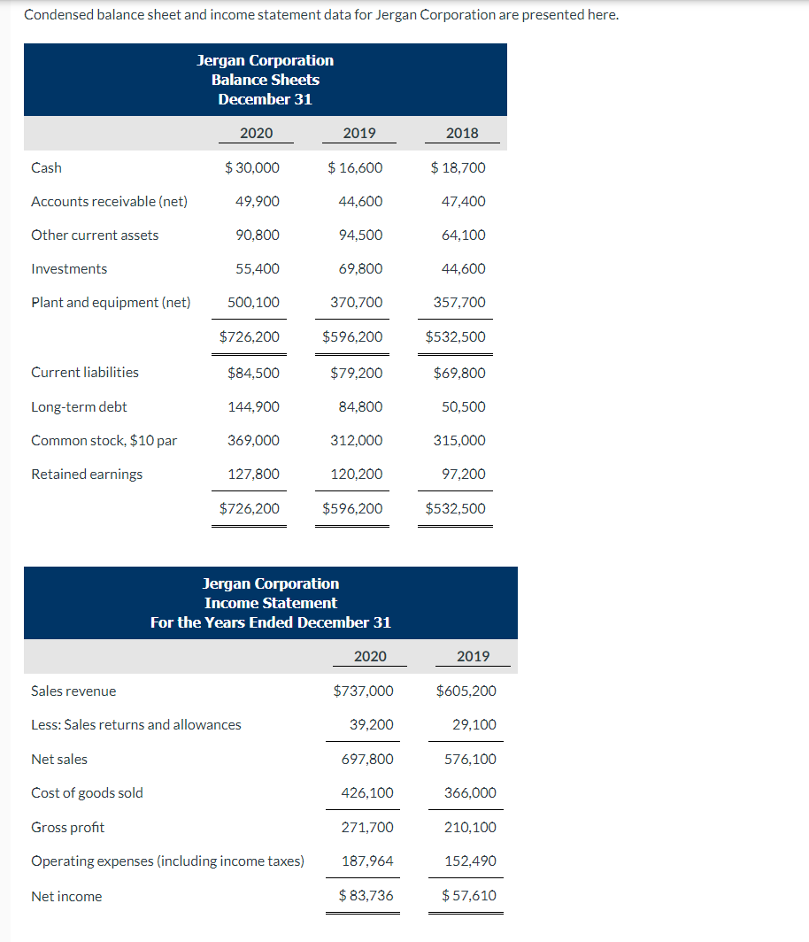  Condensed balance sheet and income statement data for Jergan Corporation are