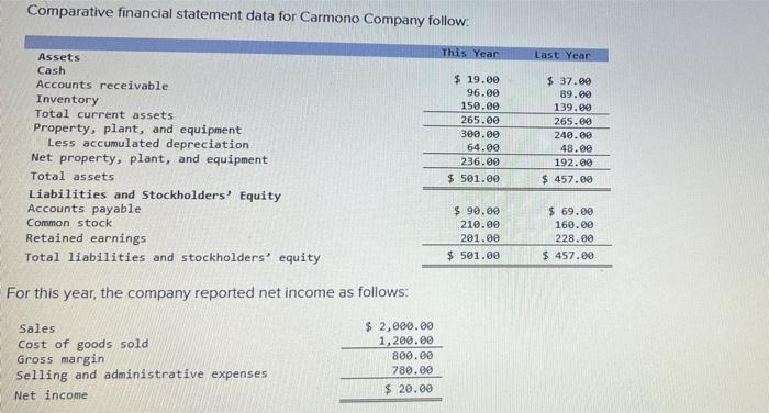  This is 1 question. Comparative financial statement data for Carmono Company
