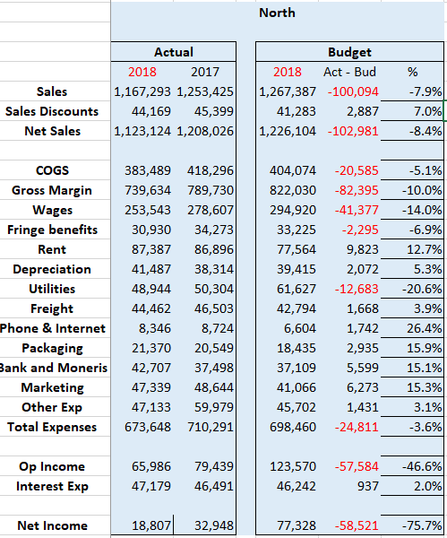 2. Use common size and specific ratios to analysize year over