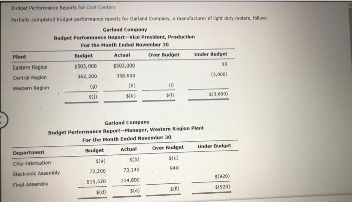 help please Budget Performance Reports for Cost Centers Partially completed budget