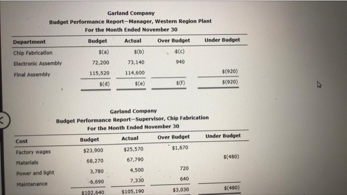 0) $0) $(K) $(1) $(3,600) Garland Company Budget Performance Report-Manager, Western Region
