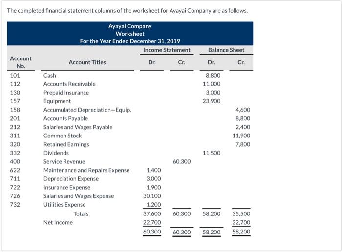 columns of the worksheet for Ayayai Company are as follows. Balance Sheet