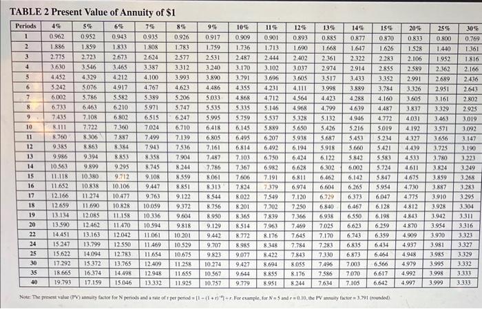 the investment as of December 31, 2021, assuming a 8% interest rate