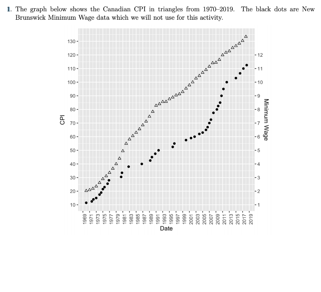 19702019. The black dots are New Brunswick Minimum Wage data which we