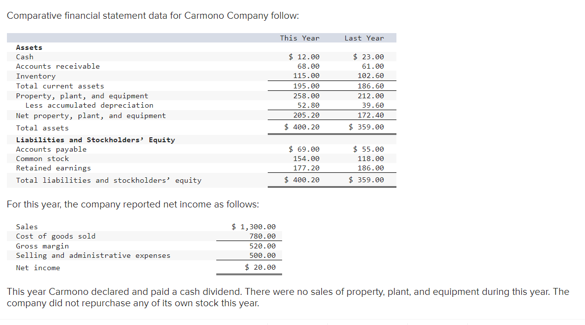 Comparative financial statement data for Carmono Company follow: This Year Last